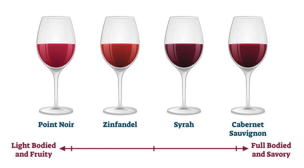 Red Wine Types Chart: Light, Heavy or Full Bodied Spectrum